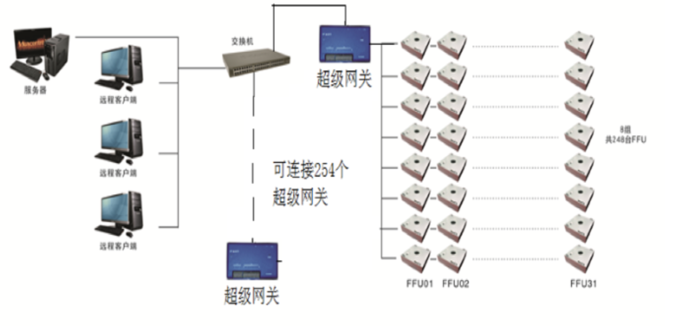 群控系統(tǒng)設(shè)計(jì)圖