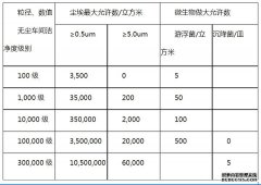 潔凈室的分級