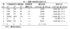 化妝品衛(wèi)生規(guī)范2007版之微生物檢驗方法