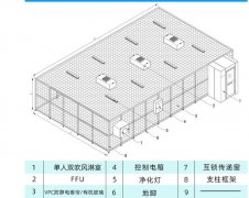 百級(jí)無(wú)塵棚壓差控制方法，ffu群控模塊