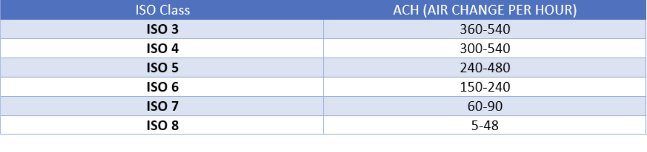 每小時換氣次數(shù)的 ISO 標準